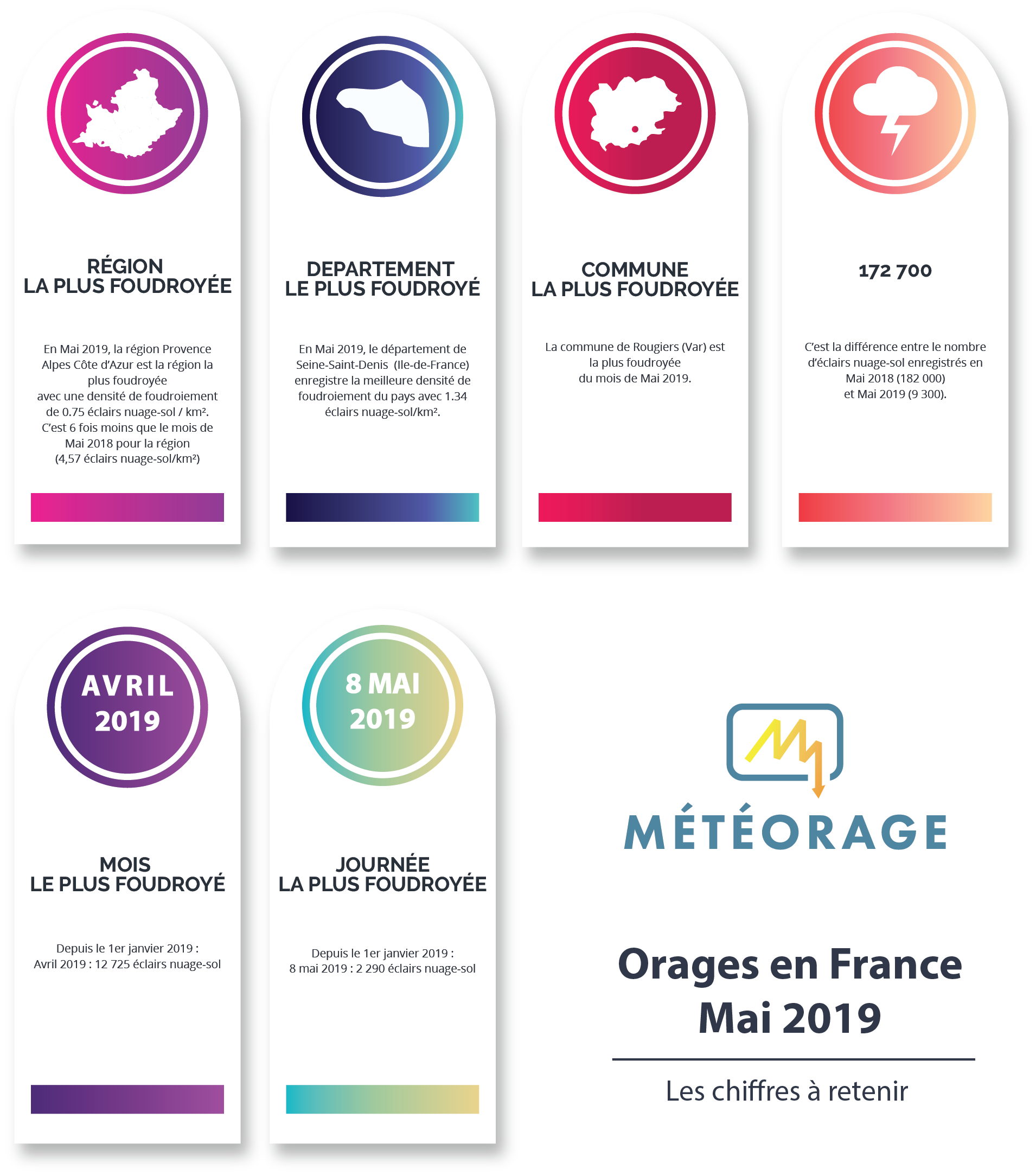 Orages en France - Mai 2019- Les chiffres clés