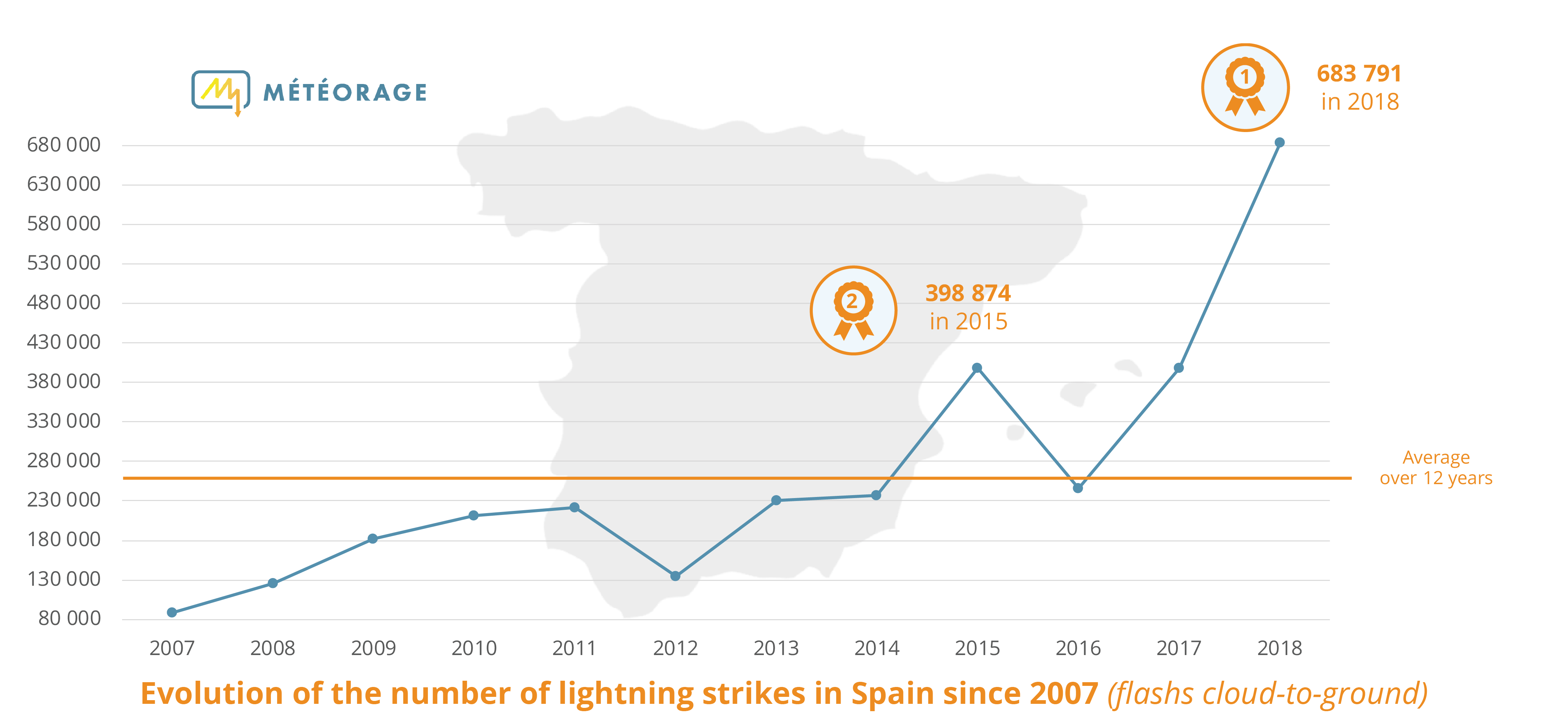 Espagne - Evolution du nombre d'éclairs