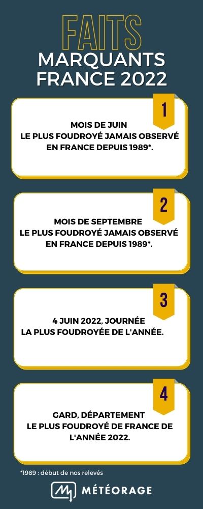 Faits marquants France 2022